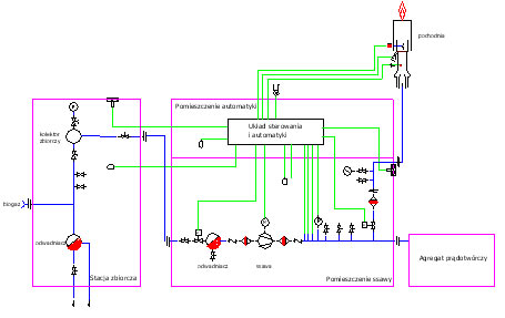 Schemat technologiczny instalacji biogazowej
